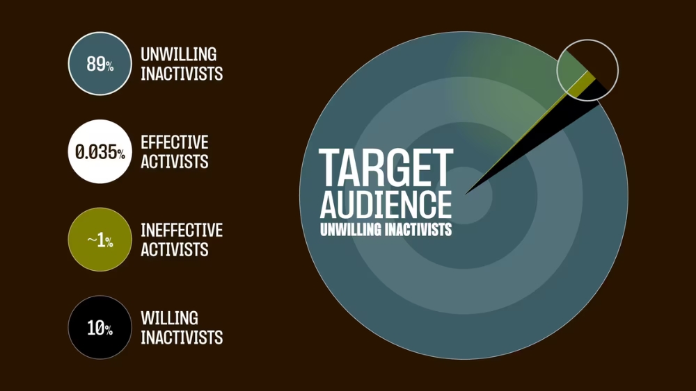 target audience See Through Network Climate Activism Taxonomy graphic effective climate activists ineffective activists willing inactivists unwilling inactivists environmental sustainability