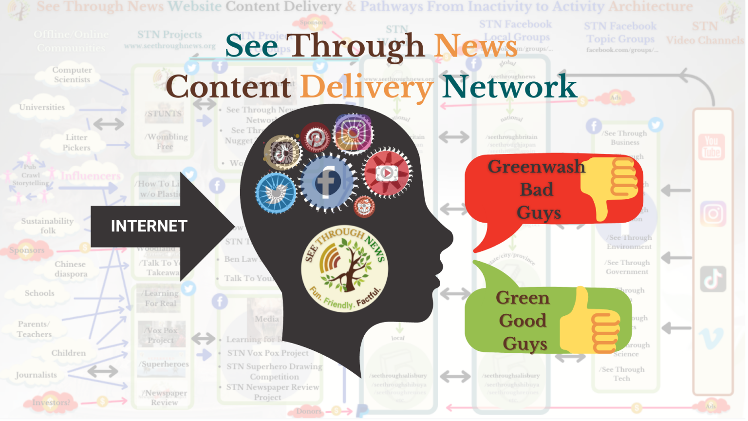 social media network exploiting for see through news content delivery architecture