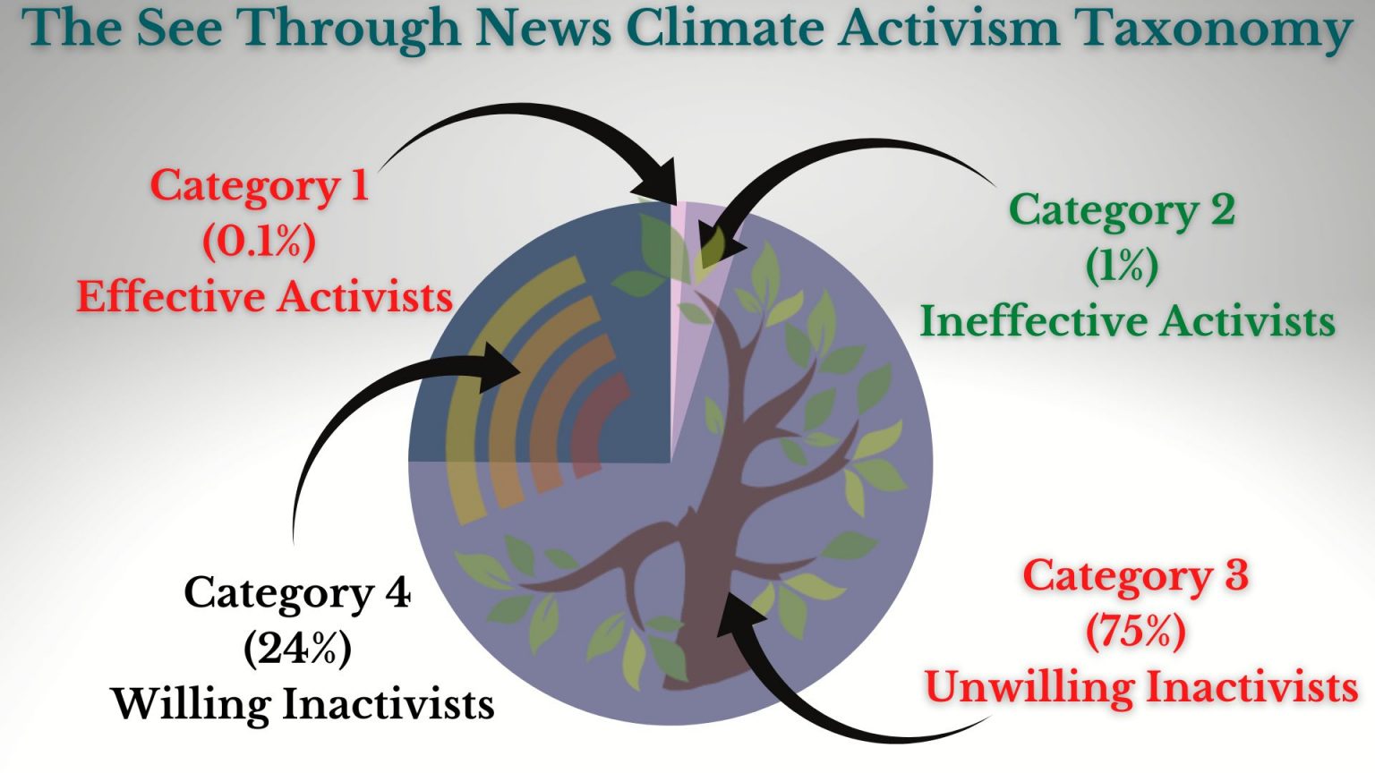 effective climate activism target audience for see through news