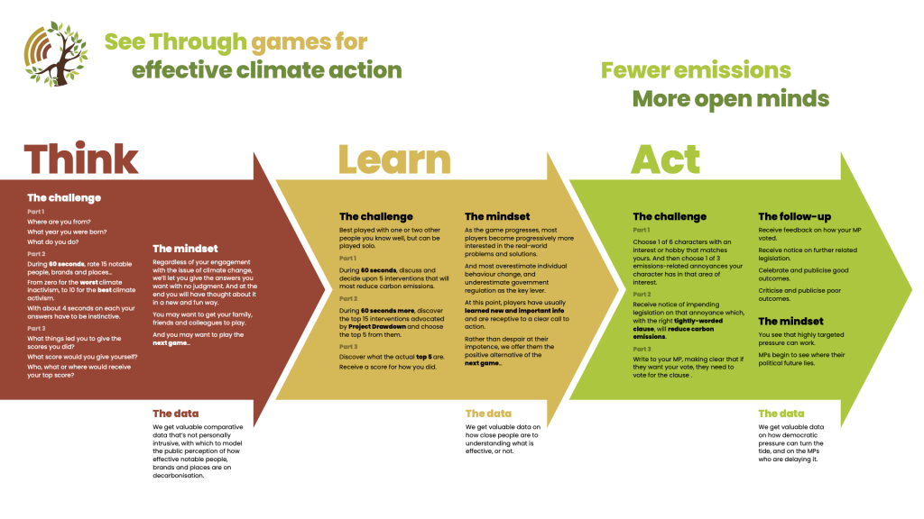 See through games think game learn game act game effective climate action
