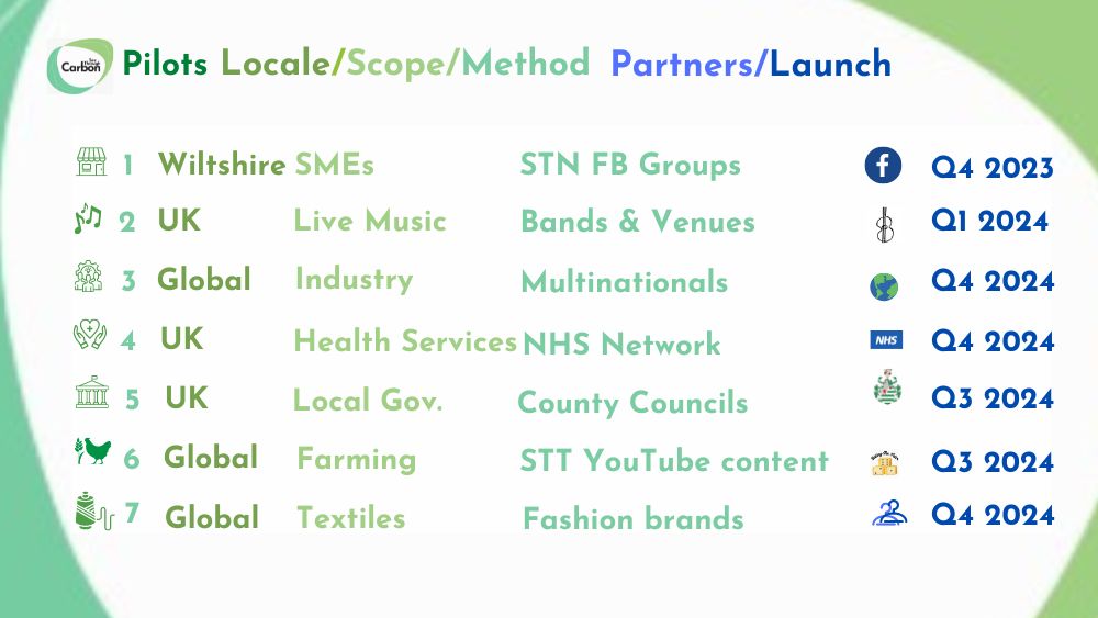 see through carbon pilots SME live music multinational industry health service NHS local government farming agriculture textiles fashion carbon auditing accounting Scope 3
