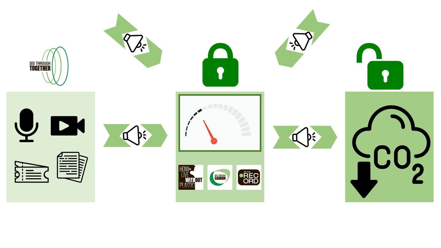 content money podcast article text video audio CTR clickthrough rate Call To Action CTA carbon drawdown greenhouse gas