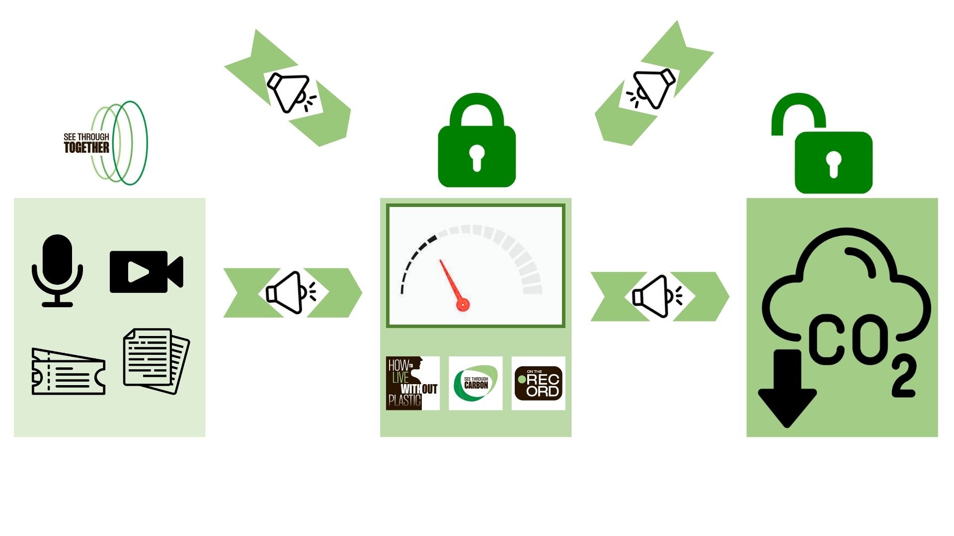 content money podcast article text video audio CTR clickthrough rate Call To Action CTA carbon drawdown greenhouse gas
